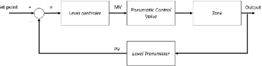 Gambar 2.3. Diagram Blok Sistem Pengaturan Level Single Loop 