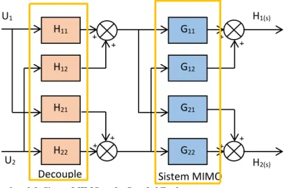 Gambar 2.8. Sistem MIMO pada Coupled Tank 