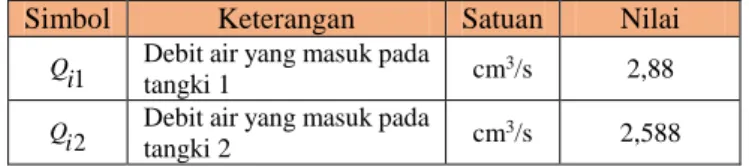 Gambar 3.2. Respon Non-Linear G 11