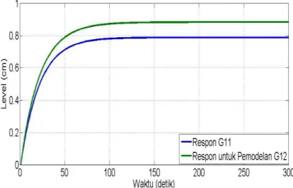 Gambar 3.3. Respon Non-Linear G 12