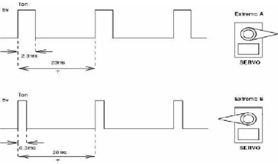 Gambar 2.7 Mode Pensinyalan motor servo 