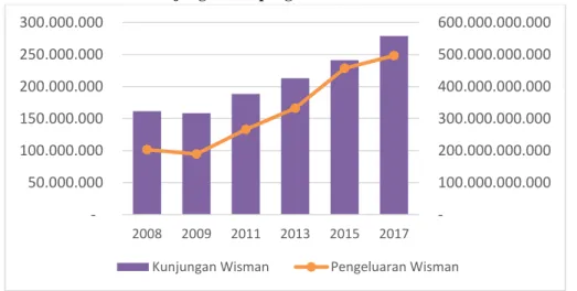 Gambar 4.  Jumlah kunjungan dan pengeluaran wisman di Asia Pasifik tahun 2008 – 2017 