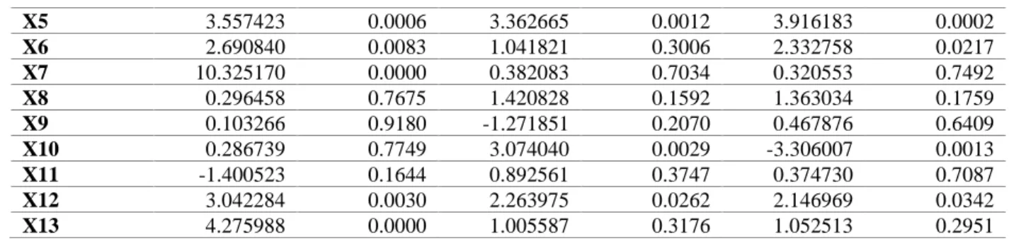 Tabel di atas menunjukan nilai t statistik dan probabilitas masing-masing model sebagai  model  terbaik  yang  terpilih  dalam  regresi  data  panel