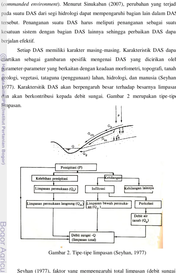 Gambar 2. Tipe-tipe limpasan (Seyhan, 1977) 