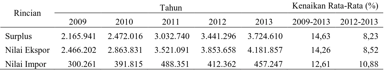 Tabel 1.1 Neraca Perdagangan Komoditas Perikanan Indonesia Tahun 2009-2013 