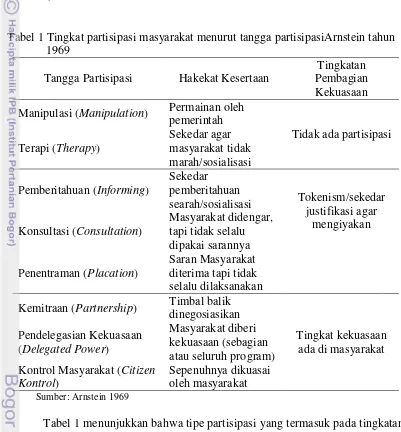 Tabel 1 Tingkat partisipasi masyarakat menurut tangga partisipasiArnstein tahun 1969 