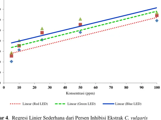 Gambar 4.  Regresi Linier Sederhana dari Persen Inhibisi Ekstrak C. vulgaris 