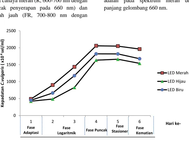 Gambar 2.  Grafik  Pertumbuhan  Chlorella  vulgaris  pada  Perlakuan  Sumber  Cahaya  yang  Berbeda 