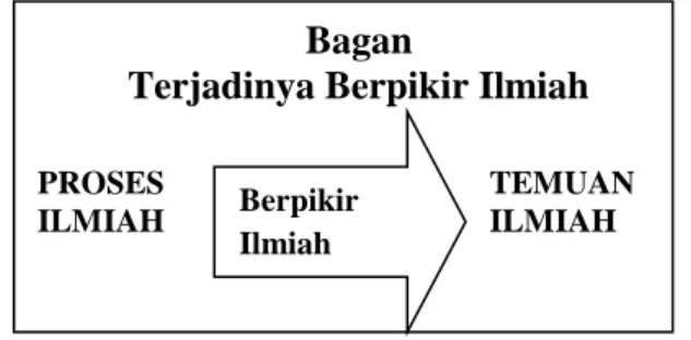 Gambar 1. Bagan proses terjadinya berpikir ilmiah 