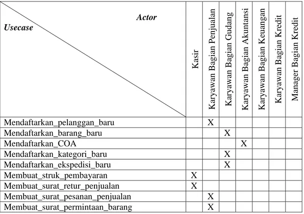 Tabel 4.3 Actor Table Sistem Informasi Akuntansi Penjualan, Piutang,  dan Penerimaan Kas CV