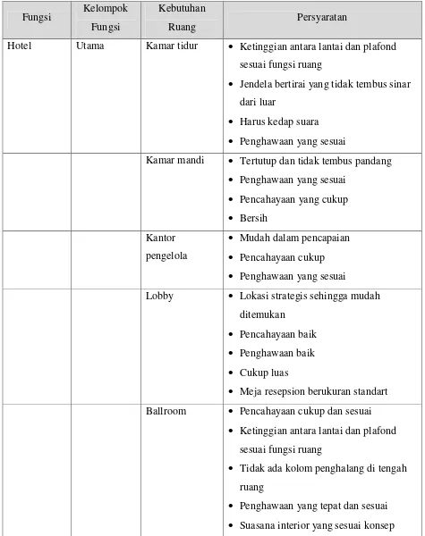 Tabel 2.4. Persyaratan dan Kriteria Ruang  Sumber : Pribadi 