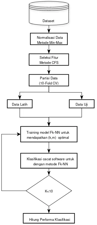 Gambar 1. Model  yang diusulkan 