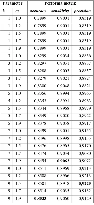Tabel 15. Performa Klasifikasi dataset JM1 