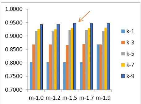 Gambar  4. Grafik perbandingan accuracy tiap model dataset KC1 