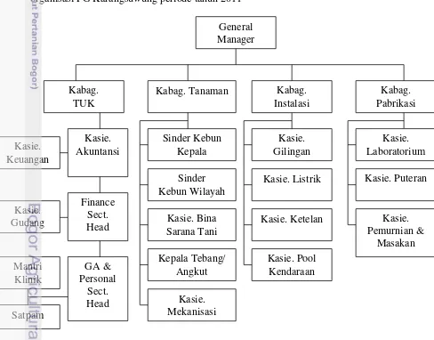 Gambar 2 Struktur organisasi PG Karangsuwung 