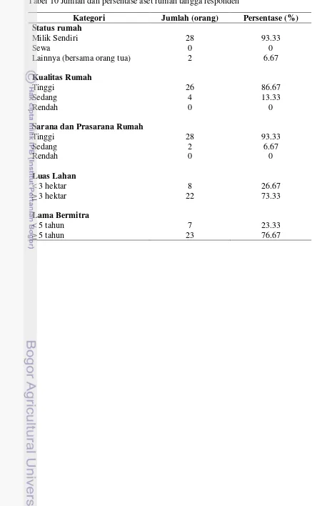 Tabel 10 Jumlah dan persentase aset rumah tangga responden 