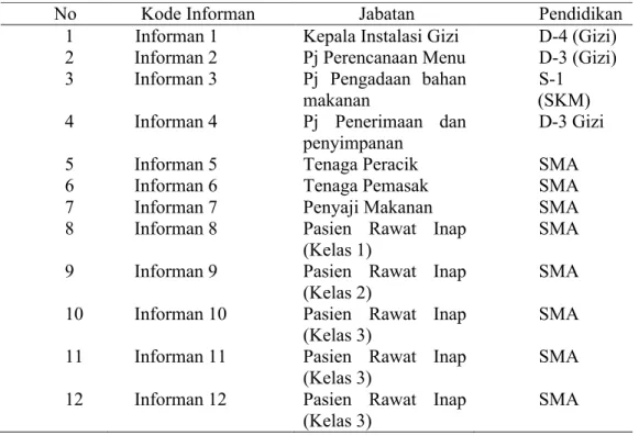 Tabel 4.2 Karakteristik Informan Penelitian