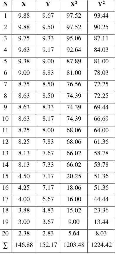 Tabel 3.4  Perhitungan Validitas Eksternal Instrumen Tes 