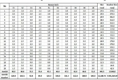 Tabel 3.6  Perhitungan Reabilitas Instrumen Tes Uraian Singkat 