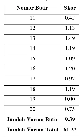 Tabel 3.7  Varian Setiap Butir Soal Uraian 