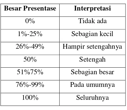 Tabel 3.9  Kategori Presentase Jawaban 