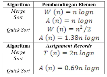 Tabel 1. Analisa Rangkuman untuk O (n log n) Algoritma 