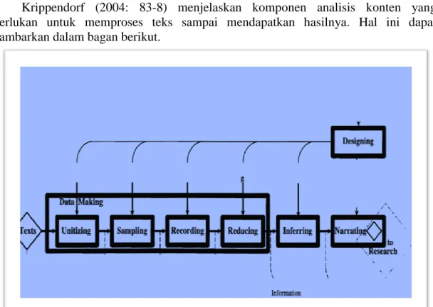 Gambar . Komponen analisis konten (Koppendorff, 2004:86). 