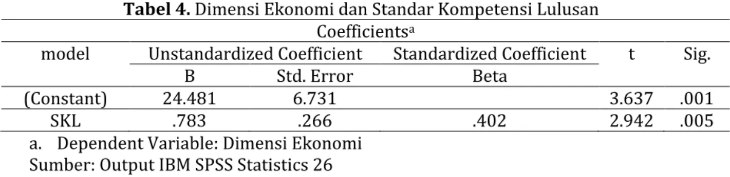 Tabel 4. Dimensi Ekonomi dan Standar Kompetensi Lulusan  Coefficients a