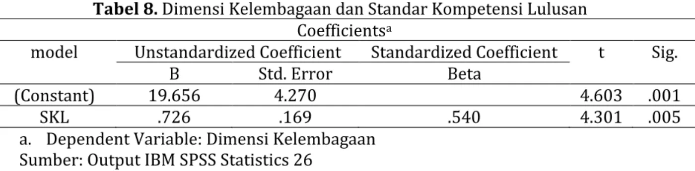 Tabel 8. Dimensi Kelembagaan dan Standar Kompetensi Lulusan  Coefficients a
