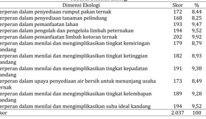 Tabel 3. Dimensi Ekologi 