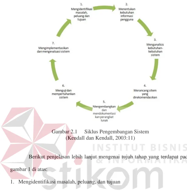 Gambar 2.1  Siklus Pengembangan Sistem  (Kendall dan Kendall, 2003:11) 