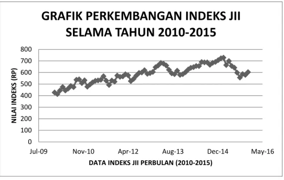 Grafik Index JII Periode 2011-2015           