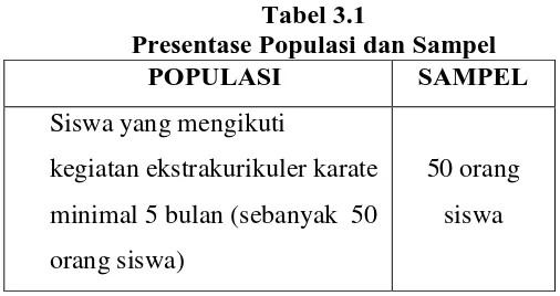 Tabel 3.1 Presentase Populasi dan Sampel 