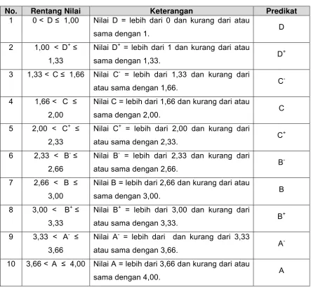 Tabel 2 : Rentang Nilai Kompetensi Keterampilan 