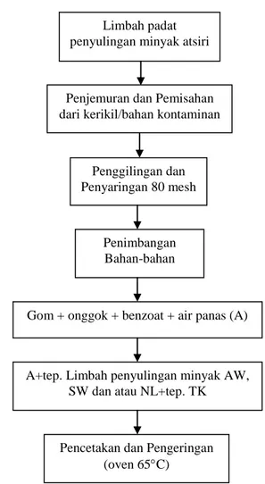 Gambar 1. Diagram alir pembuatan dupa Limbah padat 