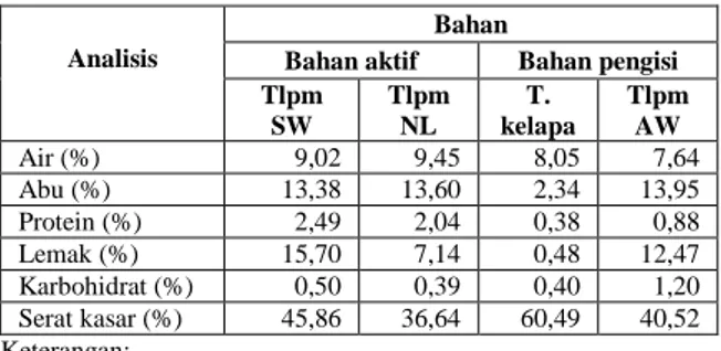 Tabel 1. Hasil  analisis  proksimat  bahan-bahan  dasar  pembuatan dupa 