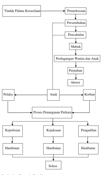 Gambar 1 Kerangka Pemikiran 