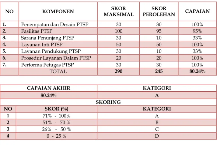 TABEL SKOR PENILAIAN PTSP 