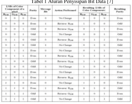 Tabel 1 Aturan Penyisipan Bit Data [7] 