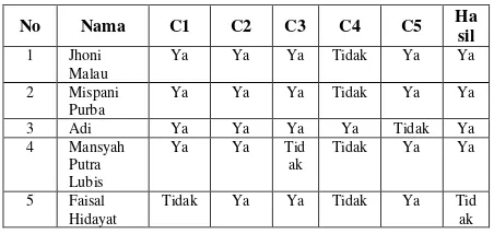 Tabel 8 Model Aturan Klasifikasi Fuzzy Decision  