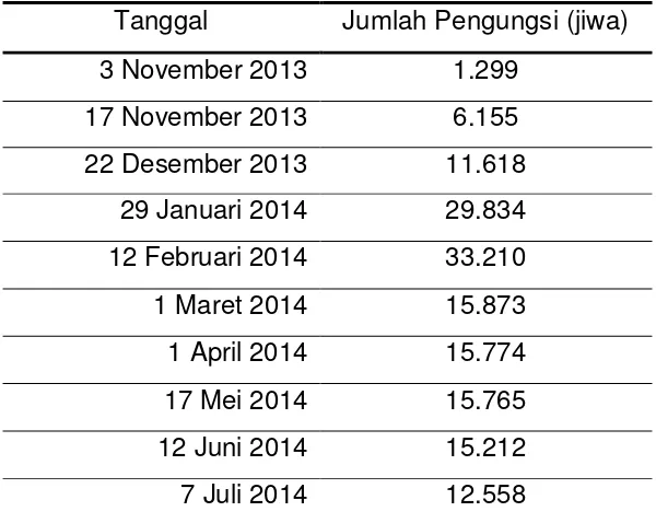 Tabel 4. Data Pengungsi Erupsi Gunung Sinabung per 7 Juli 2014 