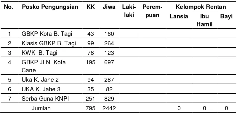 Tabel 5. Data Pengungsi Erupsi Gunung Sinabung per 27 Februari 2015 
