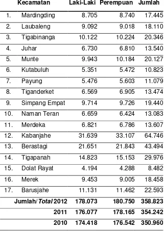 Tabel 2. Data Penduduk di Kabupaten Karo pada Awal Tahun 2013 