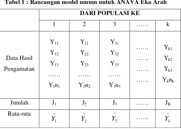 Tabel 1 : Rancangan model umum untuk ANAVA Eka Arah 