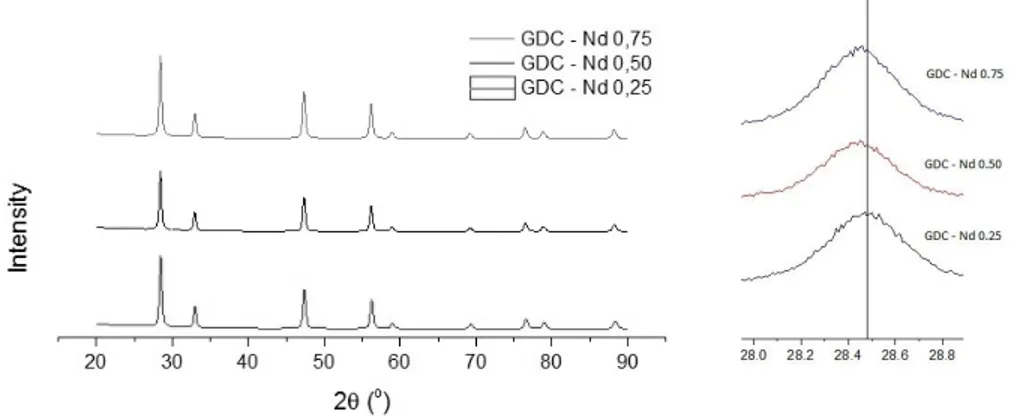 Gambar 1. menunjukkan pola difraksi sinar-X pada  serbuk sampel Ce 0.9 Gd 1-x Nd x O 2-z  (x = 0.25, 0.50, dan 0.75)  setelah dikalsinasi 700°C selama 5 jam