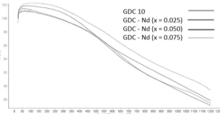Gambar 3. Pola TGA pada sample GDC10 dan GDC Co-doped Nd. 