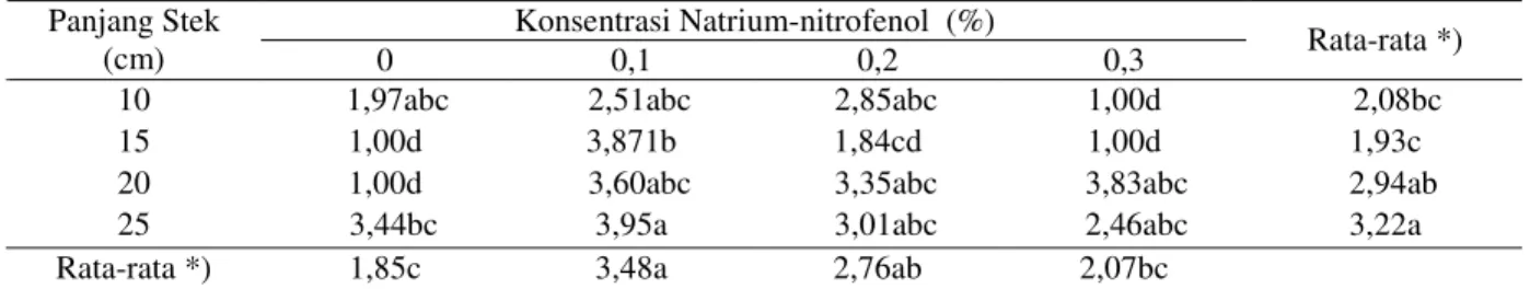 Tabel 5.  Pengaruh Panjang Stek dan Konsentrasi Natrium-nitrofenol  Terhadap Panjang Akar Tanaman Sukun di  Samarinda, 1997 (cm) 
