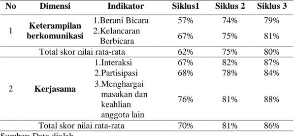 Tabel 2. Hasil Observasi Indikator Keterampilan Berkomunikasi dan      Kerjasama Siswa di Tiap Siklus 