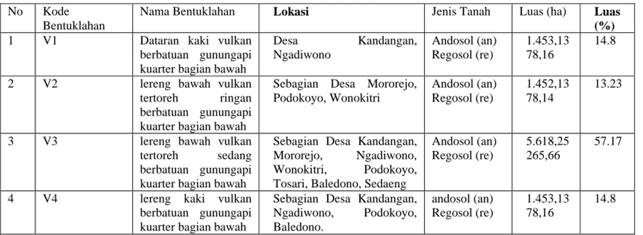 Tabel 1.2. Persebaran dan Luas Bentuklahan di Kecamatan Tosari 