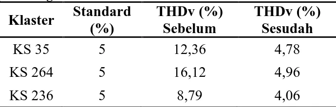 Tabel 9. Perbandingan THD tegangan sebelum  dan sesudah  pemasangan filter  Klaster  Standard  (%)  THDv (%) Sebelum  THDv (%) Sesudah  KS 35  5  12,36  4,78  KS 264  5  16,12  4,96  KS 236  5  8,79  4,06 
